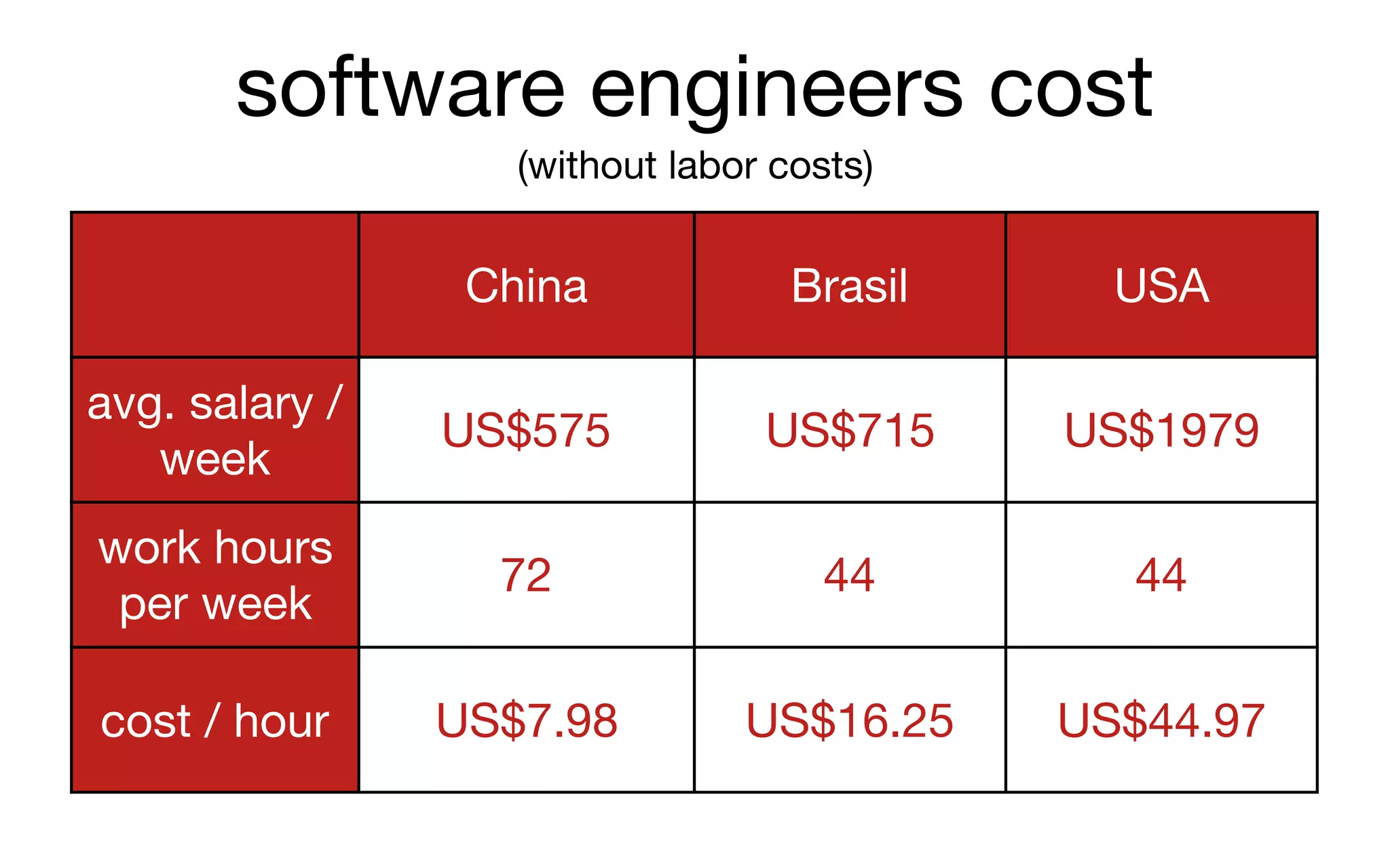 software engineers cost 

(without labor costs)
China Brasil USA
avg. salary /
week
US$575 US$715 US$1979
work hours
per week
72 44 44
cost / hour US$7.98 US$16.25 US$44.97
 