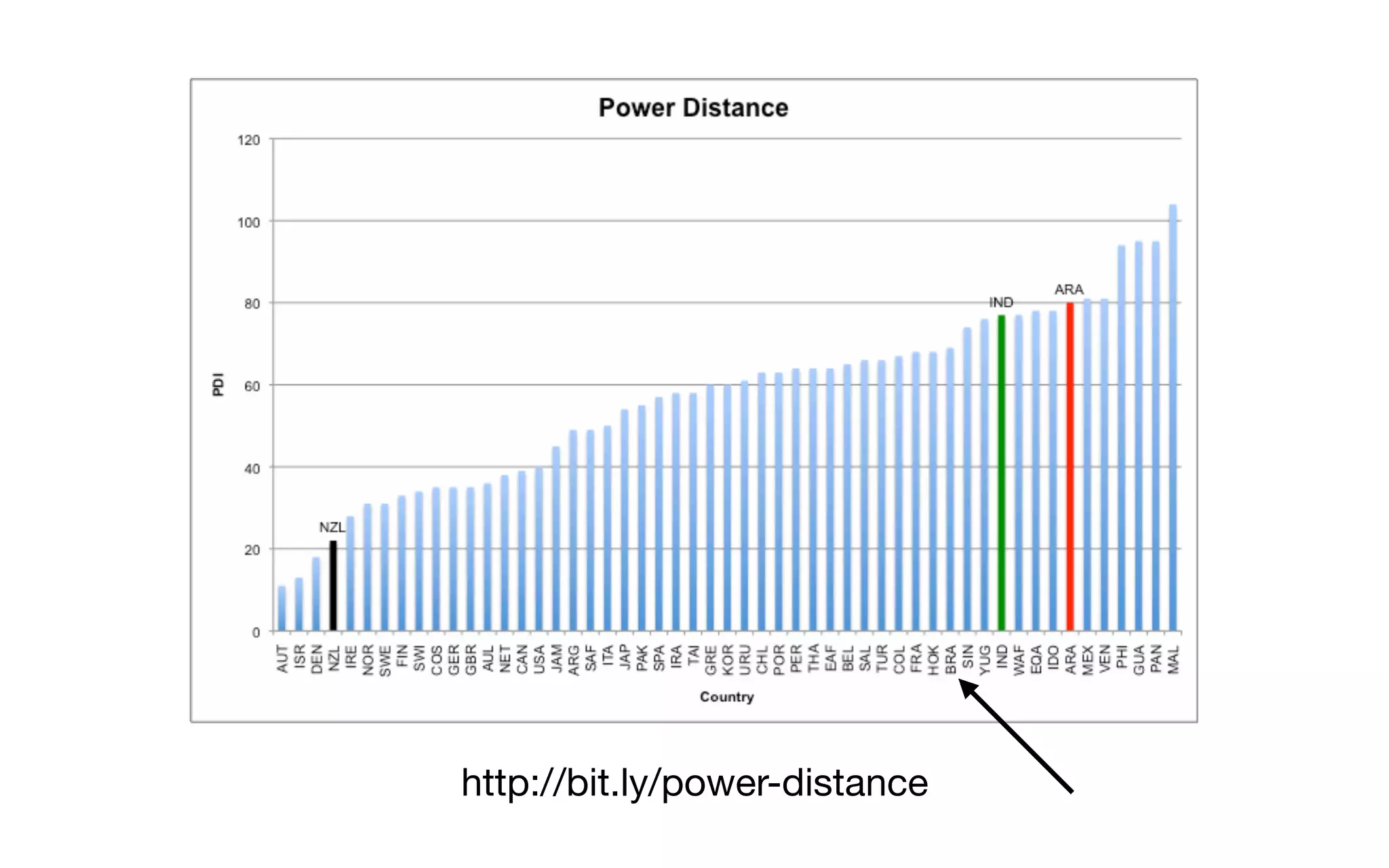 http://bit.ly/power-distance
 