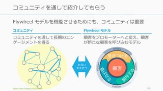 Flywheel モデルを機能させるためにも、コミュニティは重要
https://www.hubspot.com/flywheel 120
コミュニティを通して紹介してもらう
顧客
惹きつける
Flywheel モデル
顧客をプロモーターへと変...