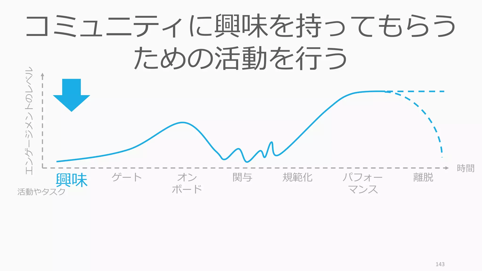 143
コミュニティに興味を持ってもらう
ための活動を行う
時間
エンゲージメントのレベル
興味 ゲート オン
ボード
関与 規範化 パフォー
マンス
離脱
活動やタスク
 
