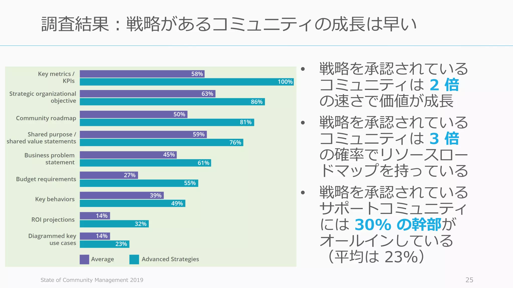 • 戦略を承認されている
コミュニティは 2 倍
の速さで価値が成長
• 戦略を承認されている
コミュニティは 3 倍
の確率でリソースロー
ドマップを持っている
• 戦略を承認されている
サポートコミュニティ
には 30% の幹部が
オールインしている
（平均は 23%）
State of Community Management 2019 25
調査結果：戦略があるコミュニティの成長は早い
 