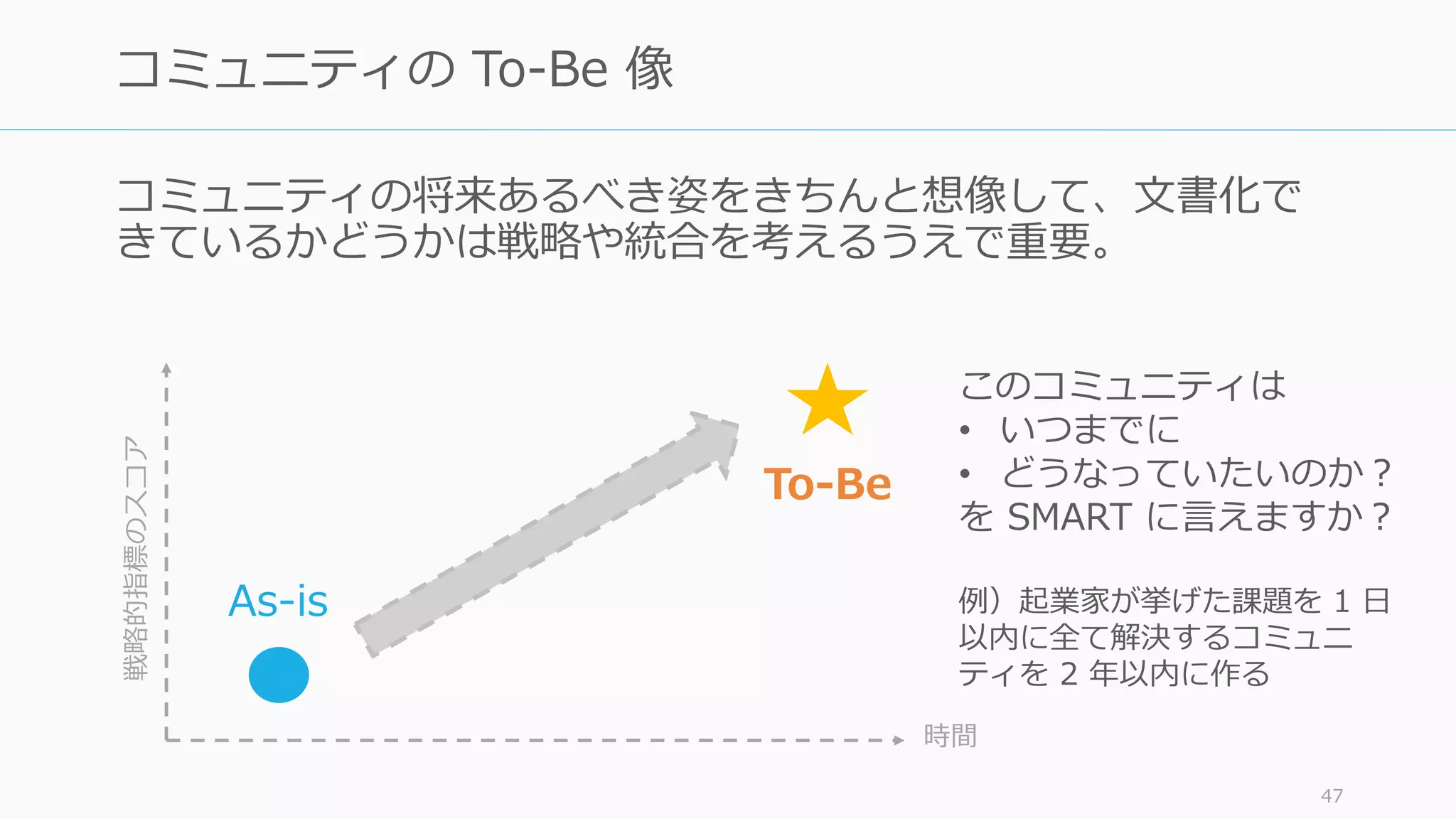 コミュニティの将来あるべき姿をきちんと想像して、文書化で
きているかどうかは戦略や統合を考えるうえで重要。
47
コミュニティの To-Be 像
時間
戦略的指標のスコア
このコミュニティは
• いつまでに
• どうなっていたいのか？
を SMART に言えますか？
例）起業家が挙げた課題を 1 日
以内に全て解決するコミュニ
ティを 2 年以内に作る
As-is
To-Be
 