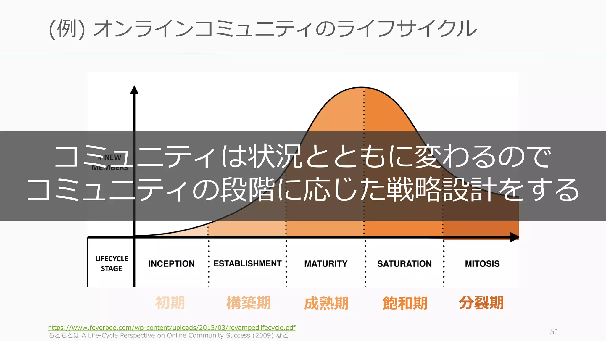 https://www.feverbee.com/wp-content/uploads/2015/03/revampedlifecycle.pdf
もともとは A Life-Cycle Perspective on Online Community Success (2009) など
51
(例) オンラインコミュニティのライフサイクル
初期 構築期 成熟期 飽和期 分裂期
コミュニティは状況とともに変わるので
コミュニティの段階に応じた戦略設計をする
 