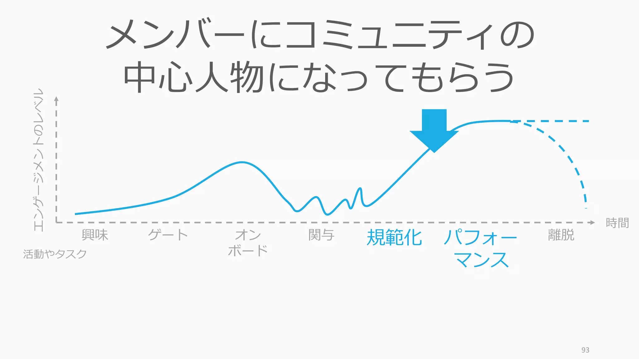 93
メンバーにコミュニティの
中心人物になってもらう
時間
エンゲージメントのレベル
興味 ゲート オン
ボード
関与 規範化 パフォー
マンス
離脱
活動やタスク
 