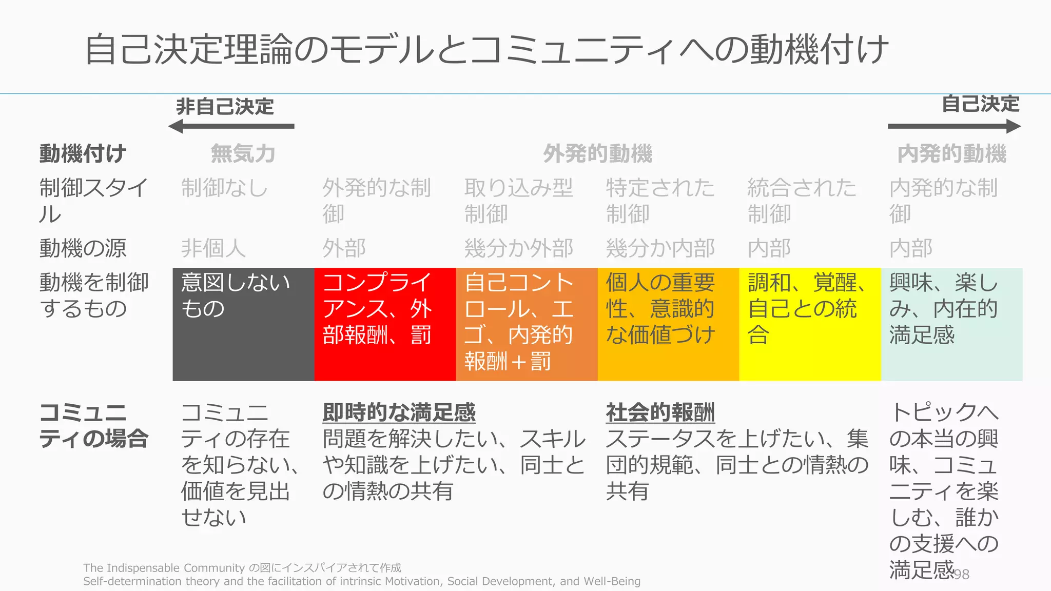 動機付け 無気力 外発的動機 内発的動機
制御スタイ
ル
制御なし 外発的な制
御
取り込み型
制御
特定された
制御
統合された
制御
内発的な制
御
動機の源 非個人 外部 幾分か外部 幾分か内部 内部 内部
動機を制御
するもの
意図しない
もの
コンプライ
アンス、外
部報酬、罰
自己コント
ロール、エ
ゴ、内発的
報酬＋罰
個人の重要
性、意識的
な価値づけ
調和、覚醒、
自己との統
合
興味、楽し
み、内在的
満足感
コミュニ
ティの場合
コミュニ
ティの存在
を知らない、
価値を見出
せない
即時的な満足感
問題を解決したい、スキル
や知識を上げたい、同士と
の情熱の共有
社会的報酬
ステータスを上げたい、集
団的規範、同士との情熱の
共有
トピックへ
の本当の興
味、コミュ
ニティを楽
しむ、誰か
の支援への
満足感The Indispensable Community の図にインスパイアされて作成
Self-determination theory and the facilitation of intrinsic Motivation, Social Development, and Well-Being
98
自己決定理論のモデルとコミュニティへの動機付け
自己決定非自己決定
 