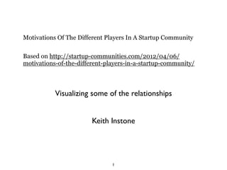 Motivations Of The Different Players In A Startup Community


Based on http://startup-communities.com/2012/04/06/
motivations-of-the-different-players-in-a-startup-community/



           Visualizing some of the relationships


                        Keith Instone




                               1
 