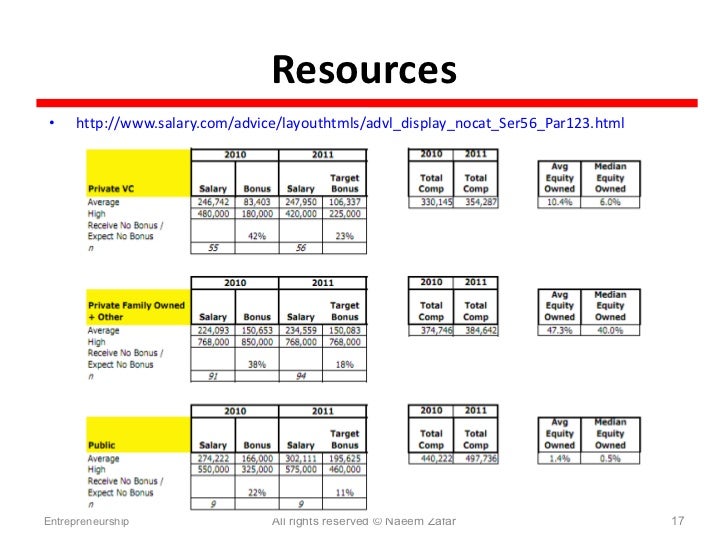 startup compensation cap tables dilution warrants salary com