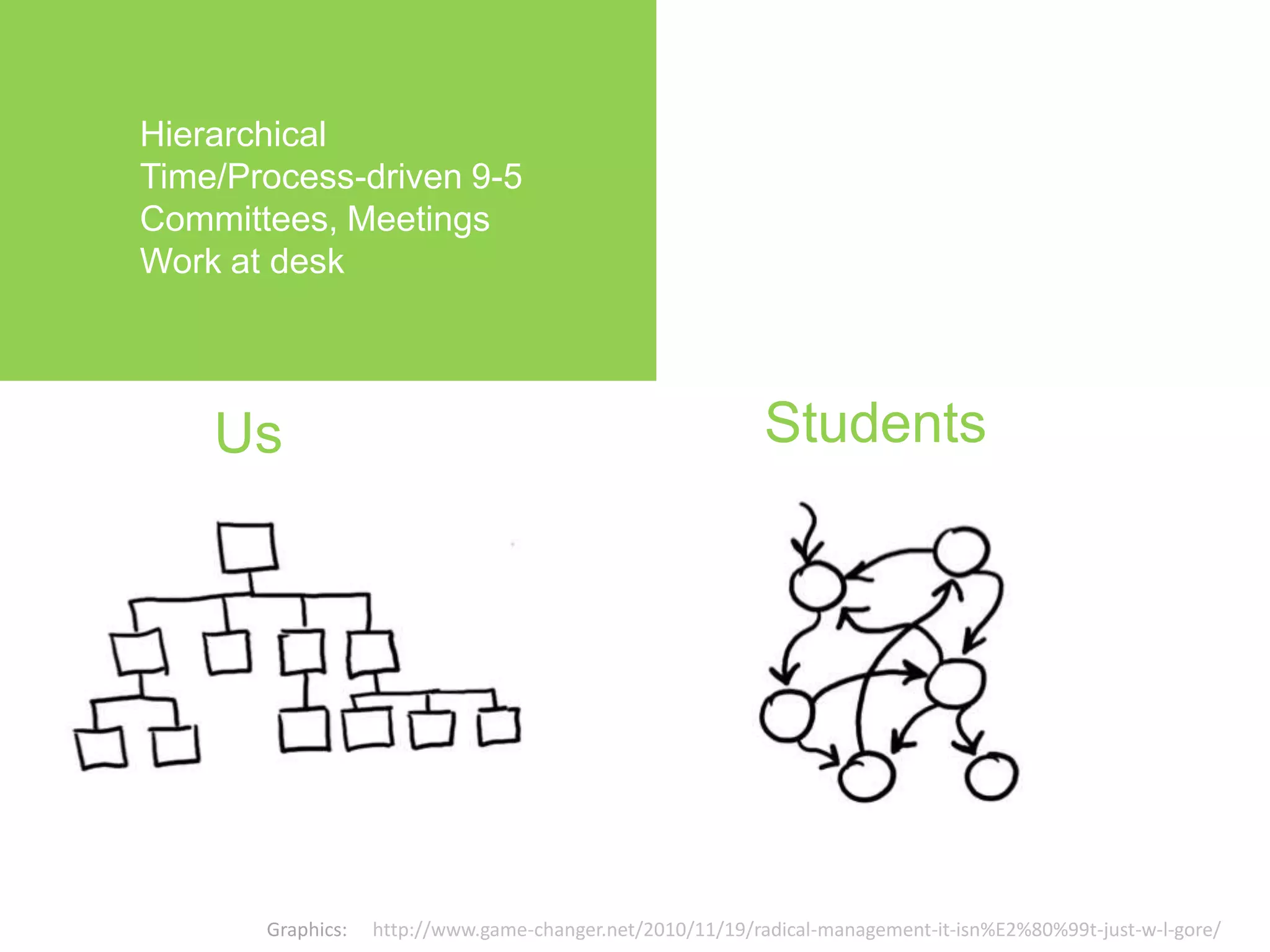 Hierarchical                                       Flowing, person to person
Time/Process-driven 9-5                            Work anytime/anywhere
Committees, Meetings                               Independent/casual meetups
Work at desk                                       Work on Laptop




    Us                                                      Students




       Graphics:   http://www.game-changer.net/2010/11/19/radical-management-it-isn%E2%80%99t-just-w-l-gore/
 