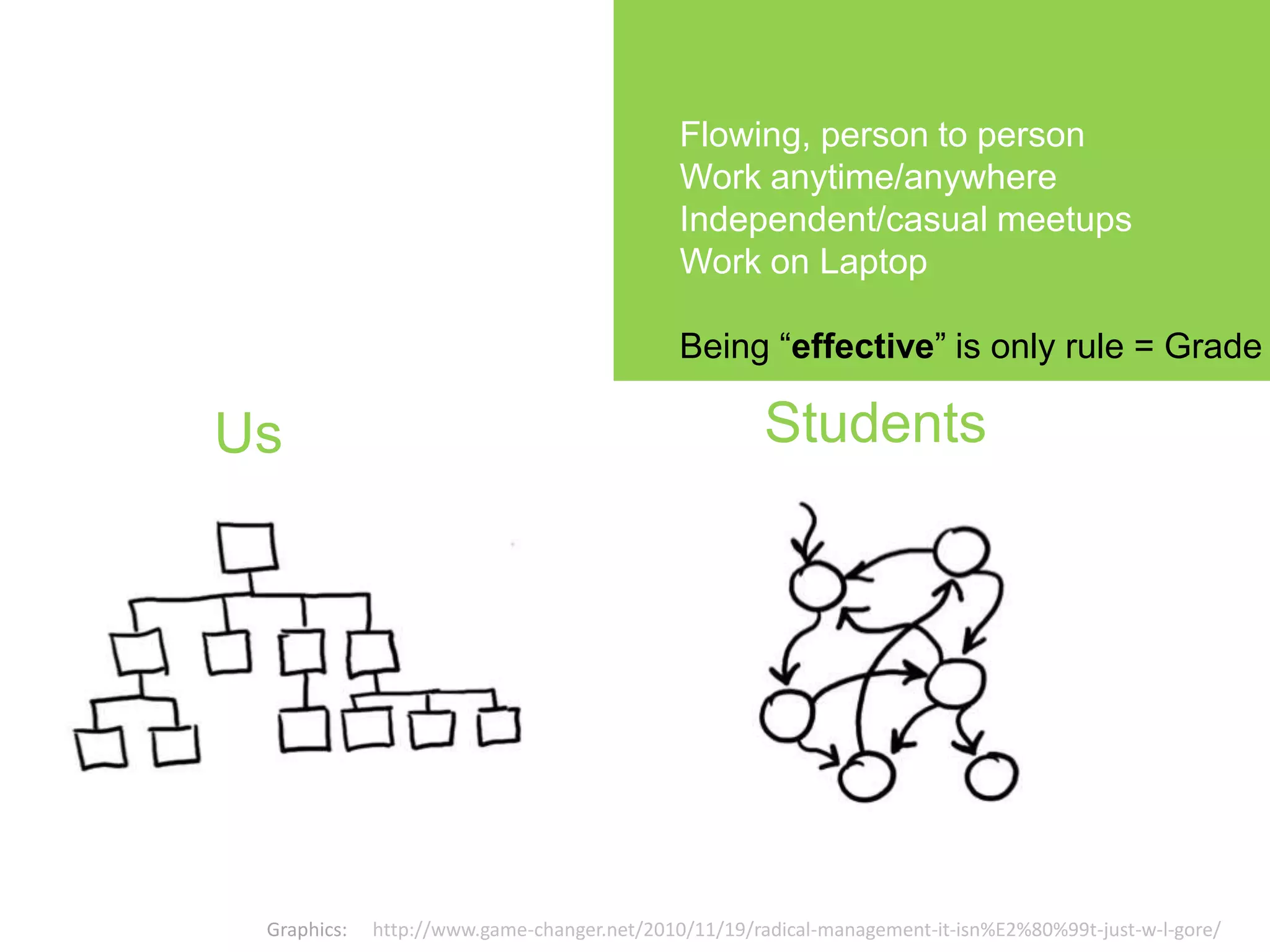 Hierarchical                                       Flowing, person to person
Time-driven 9-5                                    Work anytime/anywhere
Committees, Meetings                               Independent/casual meetups
Work at desk                                       Work on Laptop

                                                   Being “effective” is only rule = Grade

    Us                                                      Students




       Graphics:   http://www.game-changer.net/2010/11/19/radical-management-it-isn%E2%80%99t-just-w-l-gore/
 