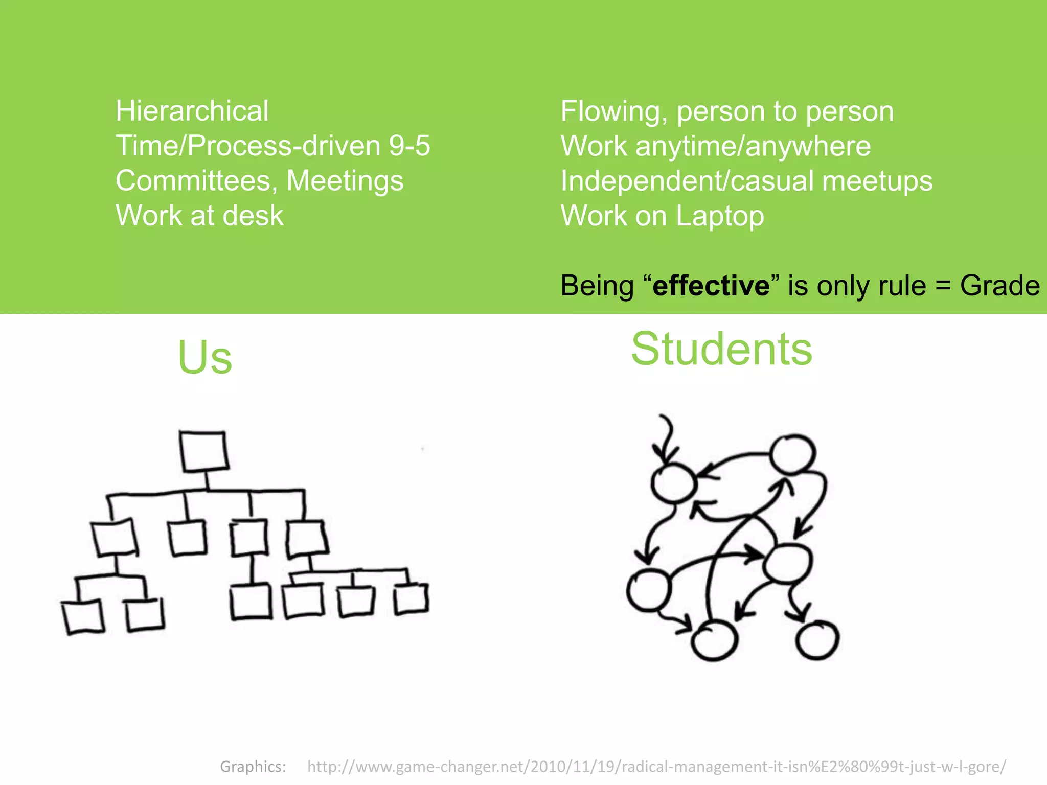 Hierarchical                                       Flowing, person to person
Time/Process-driven 9-5                            Work anytime/anywhere
Committees, Meetings                               Independent/casual meetups
Work at desk                                       Work on Laptop

                                                   Being “effective” is only rule = Grade

    Us                                                      Students




       Graphics:   http://www.game-changer.net/2010/11/19/radical-management-it-isn%E2%80%99t-just-w-l-gore/
 