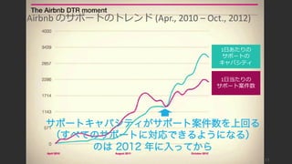 11
Airbnb のグロースが始まったのは、
しっかりと電話対応ができるように
なって、顧客からの要望に応えられる
ようになってからだった
1日あたりの
サポートのキャパ
シティ
1日当たりの
サポート件数
 