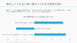 サブスクリプション型はシート数拡大やアップセルなどの可能性が十分にあるので、アカウントあた
りの売上は契約開始後にも伸びる可能性がある。
21
サブスクリプションは契約開始後も売上が伸びる
契約開始
アップセル
クロスセル
マーケティング
による接触
シート数拡大
Profit(LTV‒CAC)
 