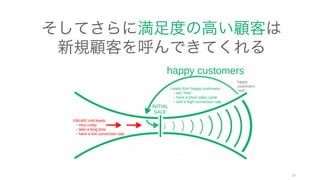 「契約更新」「ネガティブチャーン（アップセル、クロスセル）」「新規顧客獲得」の 3 つの点か
ら、サポートは収益の要となる。
29
つまりサポートによる顧客満足度向上は収益の要に
契約
更新
Negative
Churn
新規
顧客
獲得
 