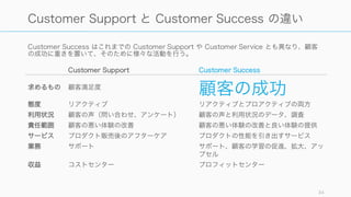 34
悪い体験の解消
顧客に関わる
すべての体験と
ライフサイクルの管理
Customer Support Customer Success
 
