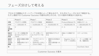 Customer Success の最重要なミッションは、顧客に成功にいち早く りついてもらうことである。
そのために Customer Success の基本動作と考え方を知る必要がある。
56
Customer Success の基本的な動作と考え方を知る
サポート
タイプ
Customer
Journey
社内設計
 