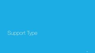 サポートに求められているのは、顧客の声をそのまま関係部署に届けるだけではなく、そこから得ら
れる洞察を届けること。
59
顧客の声を届けるだけでなく、洞察を届ける
Voice / Fact Insight
 