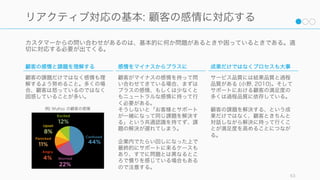 リアクティブサポートでほとんどの時間を費やすのは例外的な事象である。例外的な顧客に時間を費
やすことも多いが、例外的な事象から学べることもある。
画像は IDEO HCD Toolkit より 63
注意: サポート時間はごく少数の顧客に費やされる
例外が起こった原因を解明する
例外や計画外のことだからといっ
て放置はせず、原因を解明する。
プロダクトが悪かった
優先順位をつけて修正をかける
適切でない顧客だった
マーケティングやセールスのやり
方が悪い可能性がある
社内のプロセスが悪かった
顧客がプロダクトの問題とは別の
ところ（たらい回しなど）に怒り
を感じている場合は、社内のプロ
セスに問題があるかもしれない
例外情報を共有する
例外的な事象に対するナレッジを
社内でためていくこと。たとえば
プロダクトに関してだけではなく、
ライセンスに関する問題やプロセ
スの問題点、蓄積していく。
また極端なユーザーからの意見は、
今後のプロダクト開発に有効な示
唆を与えてくれることがある。
ときには顧客に No という
常に顧客が正しいわけではなく、
顧客の期待に添えないときは真
にそう答えること。どんなに資源
があっても、すべての要望に応え
ることはできない。
そうした場合は Refund などで対
応することも検討する。ただし顧
客に No と言うこととサポートの
怠慢とは紙一重であるので注意す
る。
 