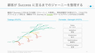 ライフサイクル全体を管理し、責任を持つのが Customer Success チームの役割となる。
71
Customer Successはライフサイクル全体に責任を持つ
Expansion
(拡大)
Adoption
(受容)
Optimizatio
n (最適化)
Transforma
tion (変革)
Sales
(営業)
Customer Success チームの責任範囲
 