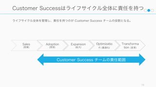 Customer Success 部隊は様々な組織と関わることになる。特にセールス、マーケティング部隊と
の関連は密接で、かつ顧客の声をプロダクトマネジメントチームに届ける必要がある。
http://www.slideshare.net/a16z/go-to-market-bootcamp-for-startupsなどを参考 73
Customer Success に関わるロールと組織
Marketing
Content Marketing
Marketing Operation
Product
Marketin
g
Demand
Generati
on
Commu
nication
Sales
Business Development
Sales Operation
Partner
Sales
Field
Sales (&
AM)
Sales
Develop
ment
(Inside)
Customer Success
Customer Success Management
Support Operation
Custome
r Service
Technica
l
Support
Partner
Support
• Lead Generation
• Freemium での購入
• Lead Generation
• 新規顧客獲得
• 契約更新とシート数向上
• アップセルやクロスセル
CRM / Internal Communication
 