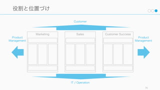 Customer Success はリアクティブなサポートを行うだけではなく、積極的に顧客と関わり、顧客
の成功を支援する部隊である。
76
まとめ: Customer Success の基本
サポート
タイプ
Customer
Journey
社内設計
 