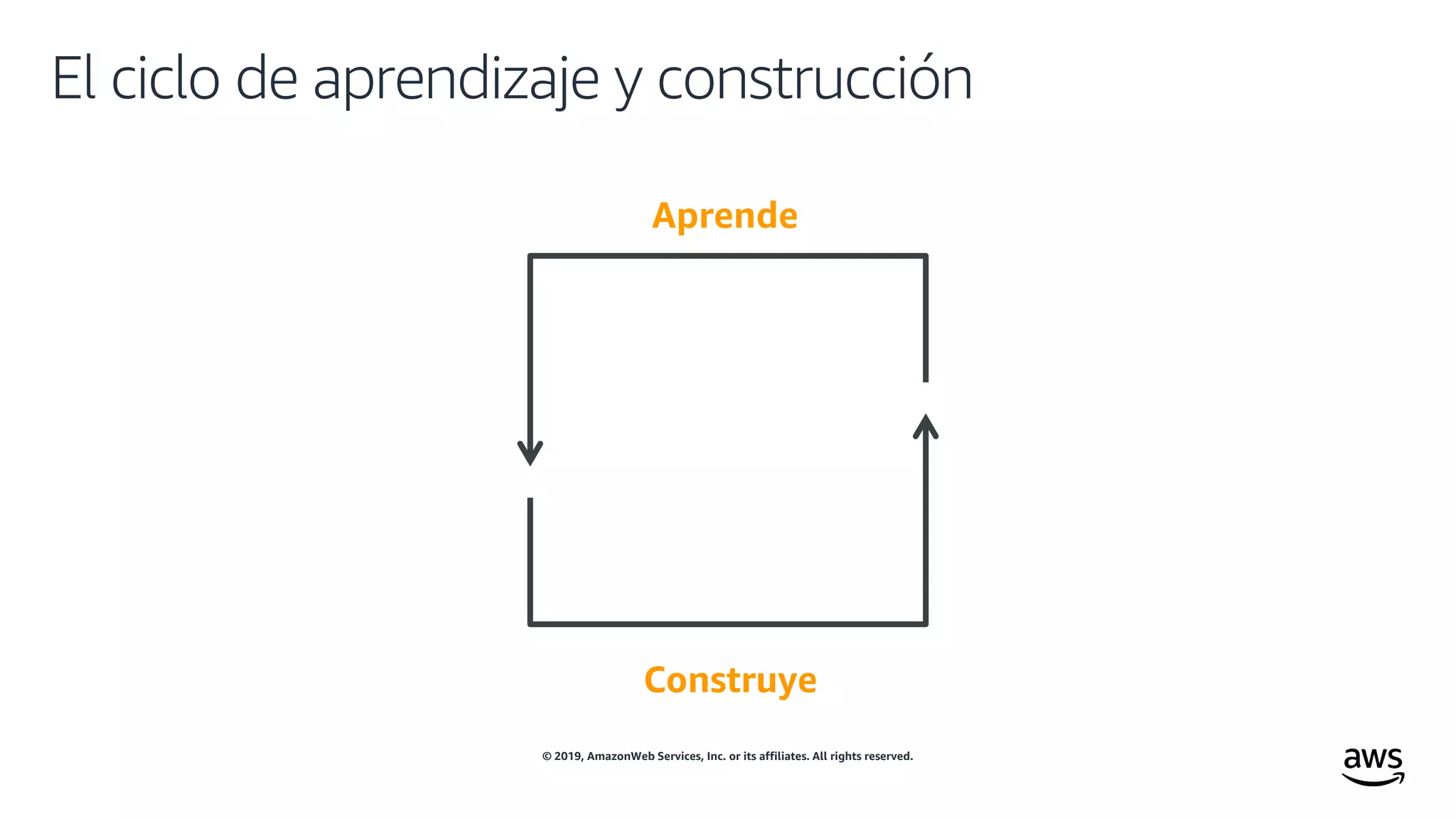© 2019, AmazonWeb Services, Inc. or its affiliates. All rights reserved.
El ciclo de aprendizaje y construcción
Aprende
Construye
 