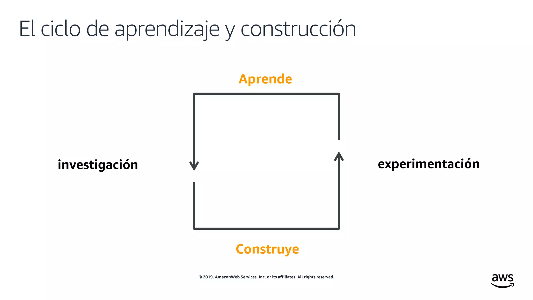 © 2019, AmazonWeb Services, Inc. or its affiliates. All rights reserved.
El ciclo de aprendizaje y construcción
Aprende
Construye
investigación experimentación
 