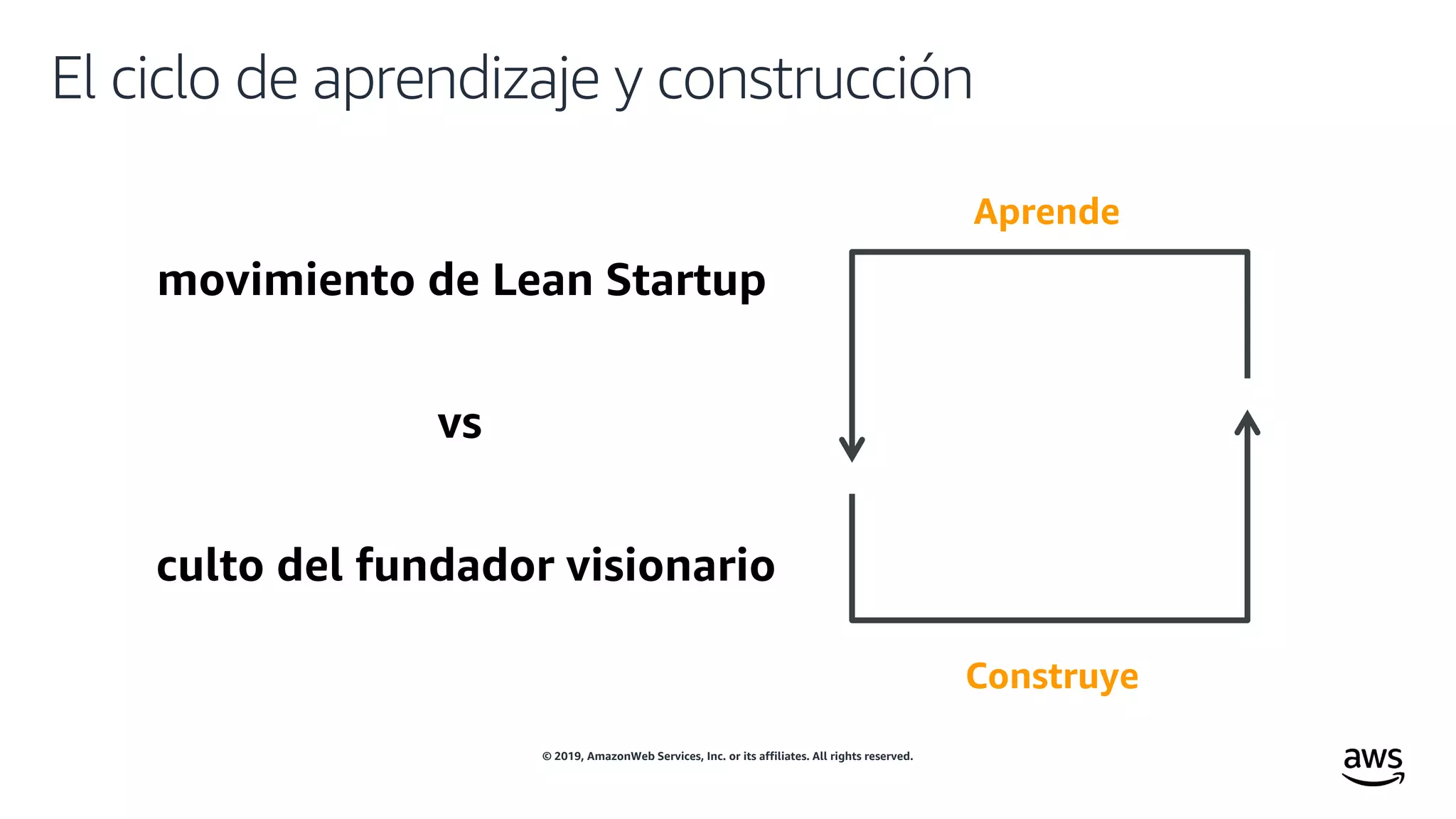 © 2019, AmazonWeb Services, Inc. or its affiliates. All rights reserved.
El ciclo de aprendizaje y construcción
Aprende
Construye
movimiento de Lean Startup
culto del fundador visionario
 