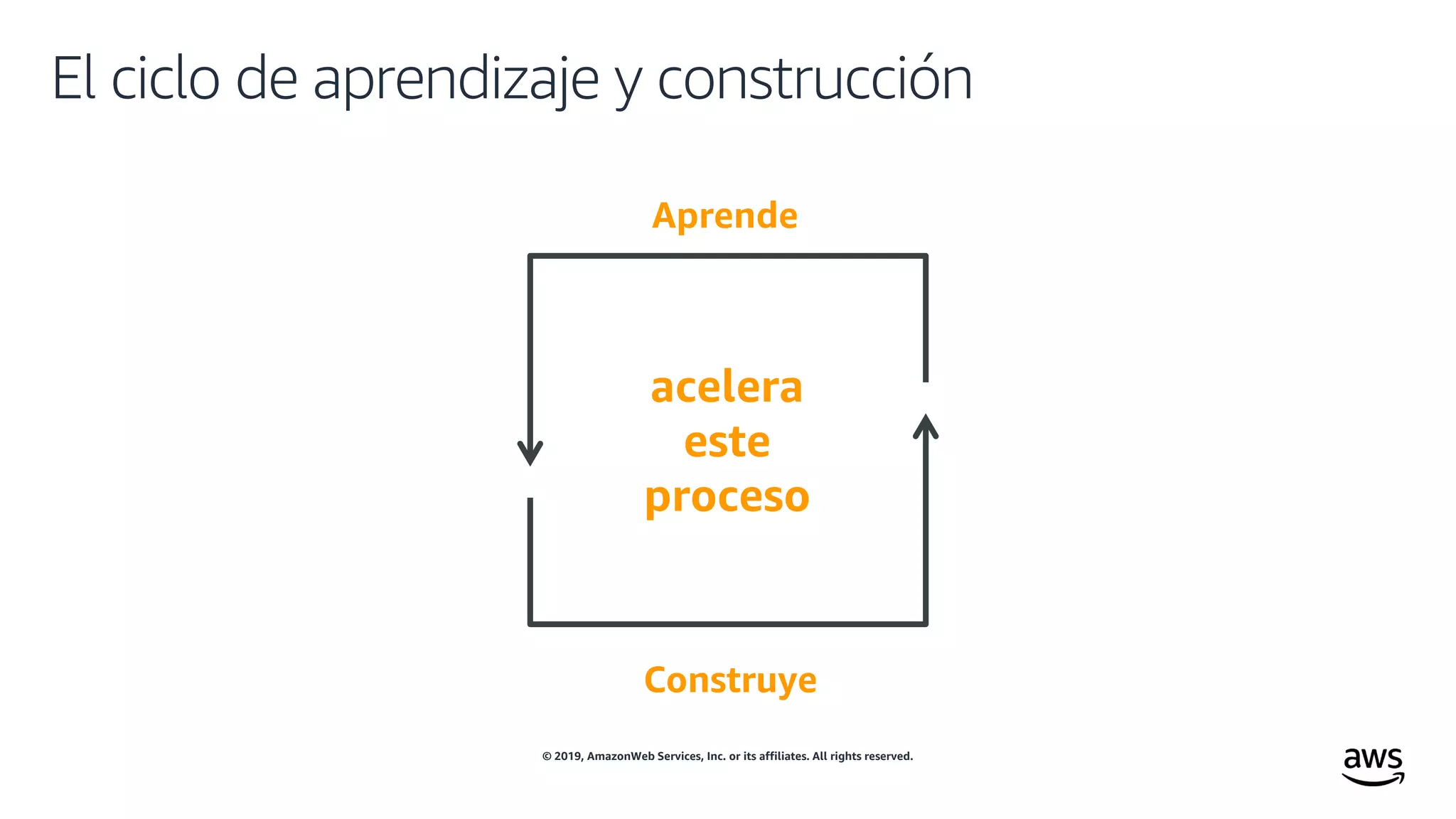 © 2019, AmazonWeb Services, Inc. or its affiliates. All rights reserved.
El ciclo de aprendizaje y construcción
Aprende
Construye
acelera
este
proceso
 