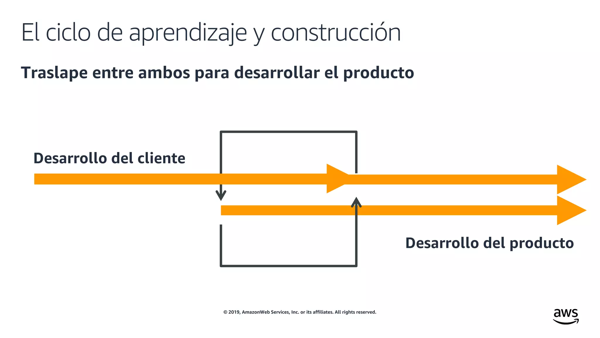 © 2019, AmazonWeb Services, Inc. or its affiliates. All rights reserved.
El ciclo de aprendizaje y construcción
Traslape entre ambos para desarrollar el producto
Desarrollo del cliente
Desarrollo del producto
 