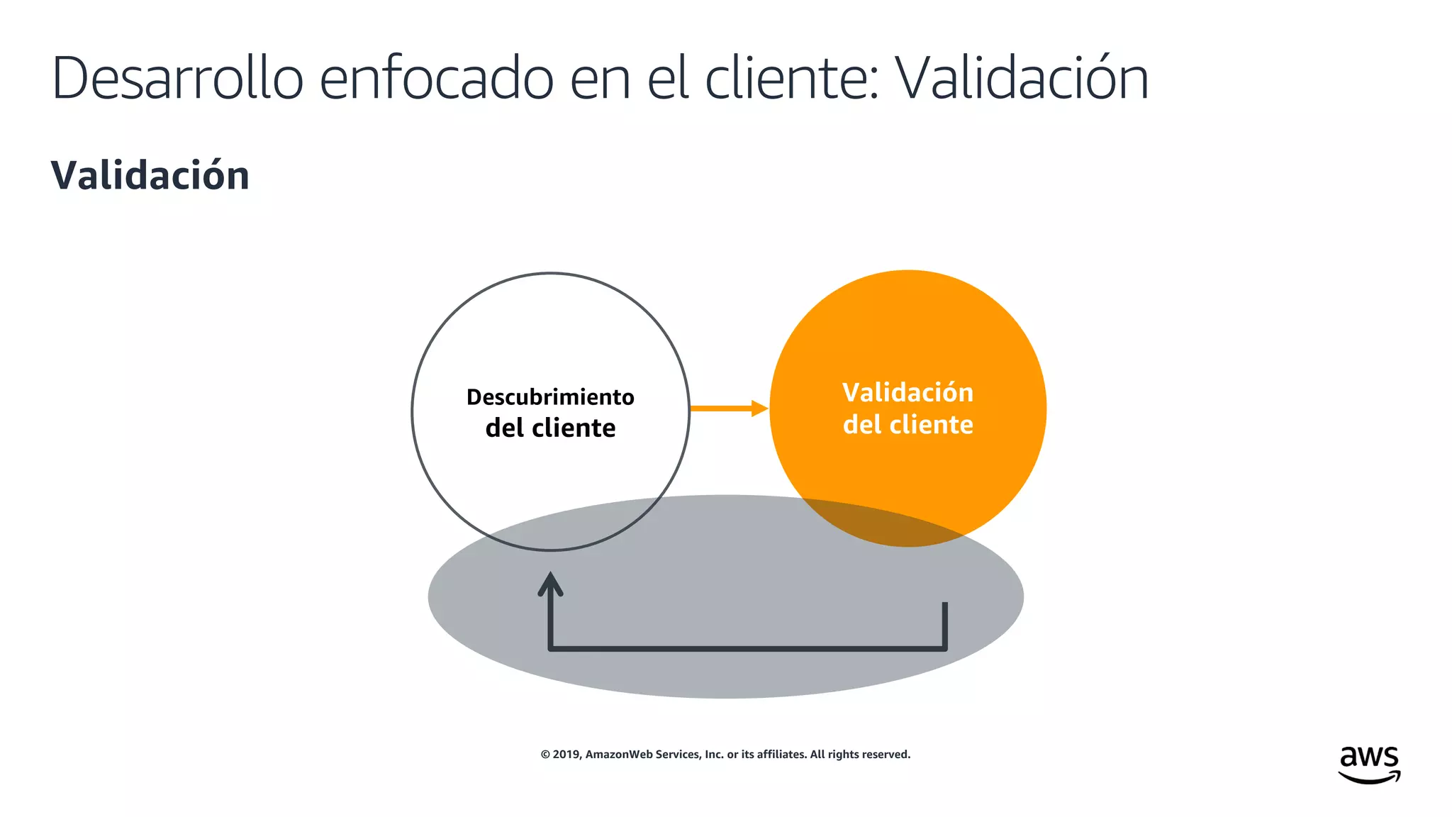 © 2019, AmazonWeb Services, Inc. or its affiliates. All rights reserved.
Desarrollo enfocado en el cliente: Validación
Validación
Descubrimiento
del cliente
Validación
del cliente
 