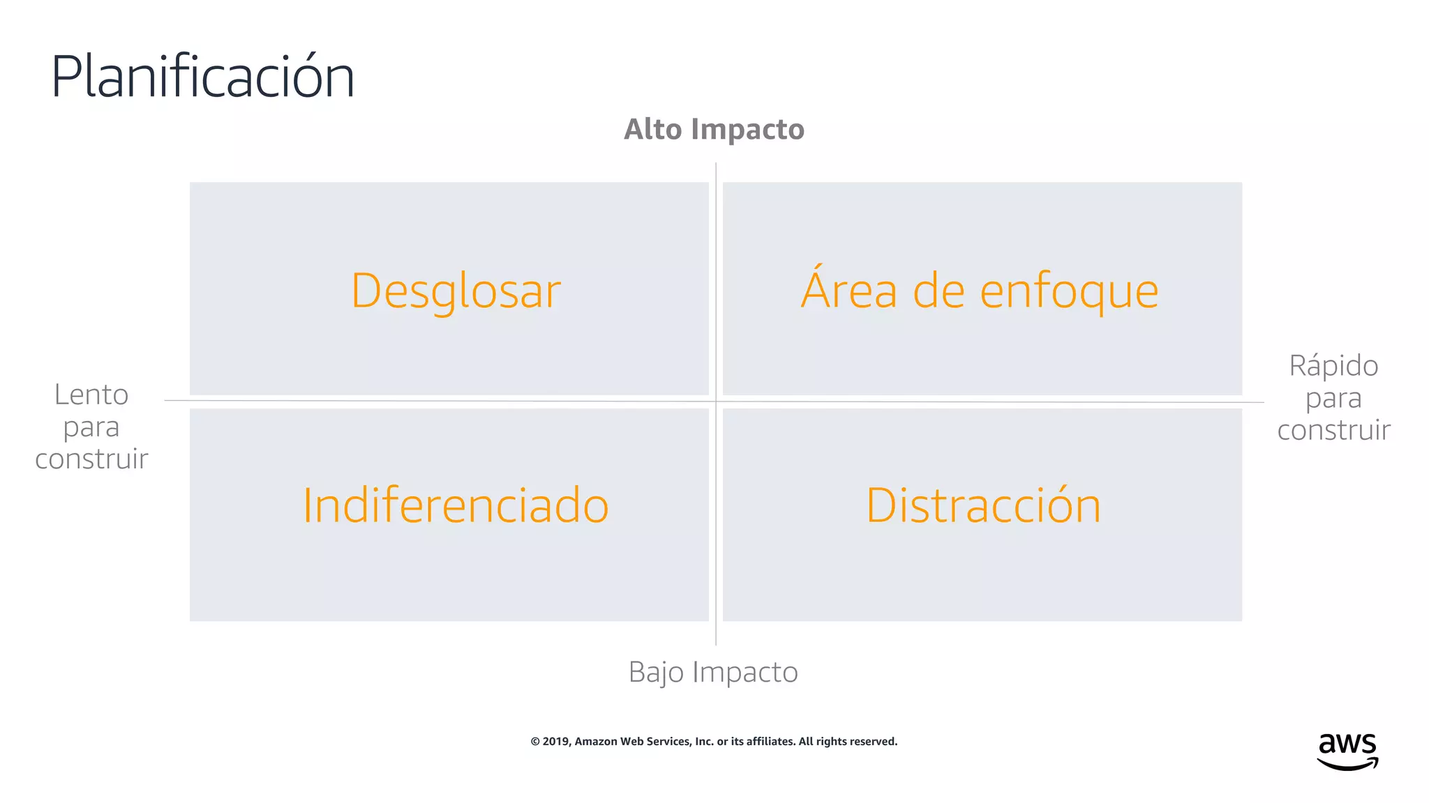 © 2019, Amazon Web Services, Inc. or its affiliates. All rights reserved.
Planificación
Bajo Impacto
Rápido
para
construir
Lento
para
construir
Alto Impacto
Área de enfoque
DistracciónIndiferenciado
Desglosar
 