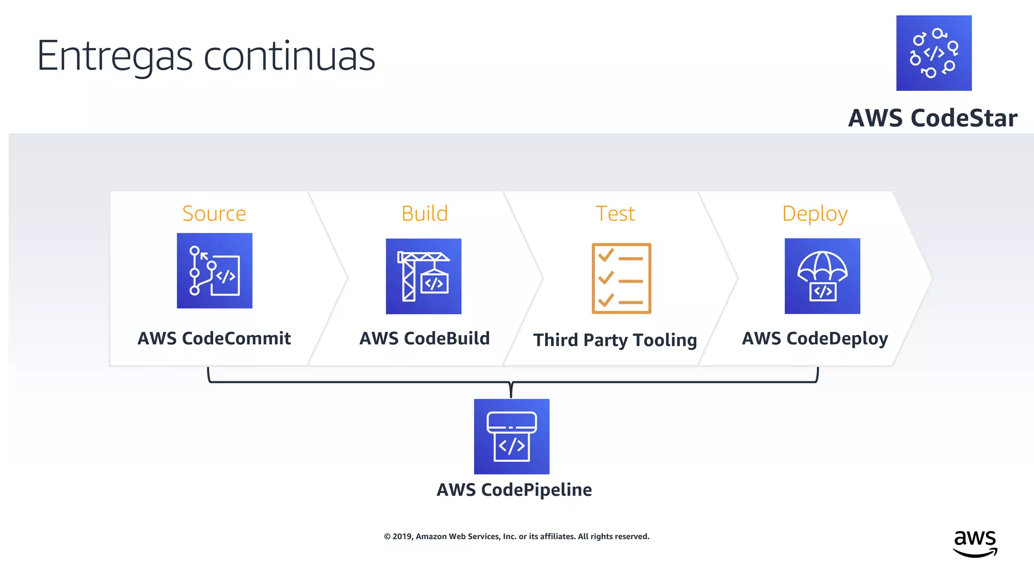 © 2019, Amazon Web Services, Inc. or its affiliates. All rights reserved.
Entregas continuas
AWS CodeCommit AWS CodeBuild Third Party Tooling AWS CodeDeploy
AWS CodePipeline
AWS CodeStar
Source Build Test Deploy
 