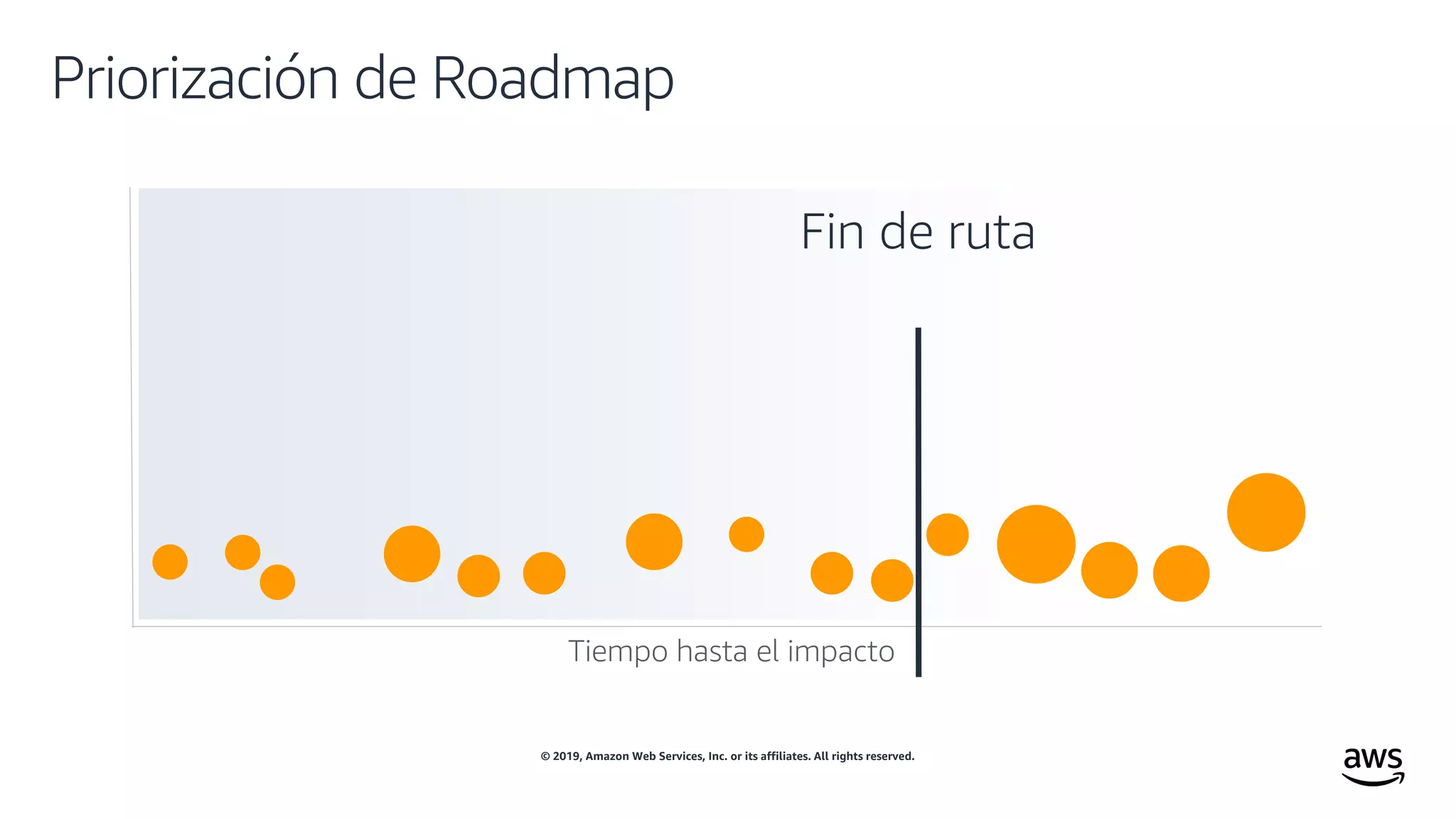© 2019, Amazon Web Services, Inc. or its affiliates. All rights reserved.
Tiempo hasta el impacto
Priorización de Roadmap
Fin de ruta
 