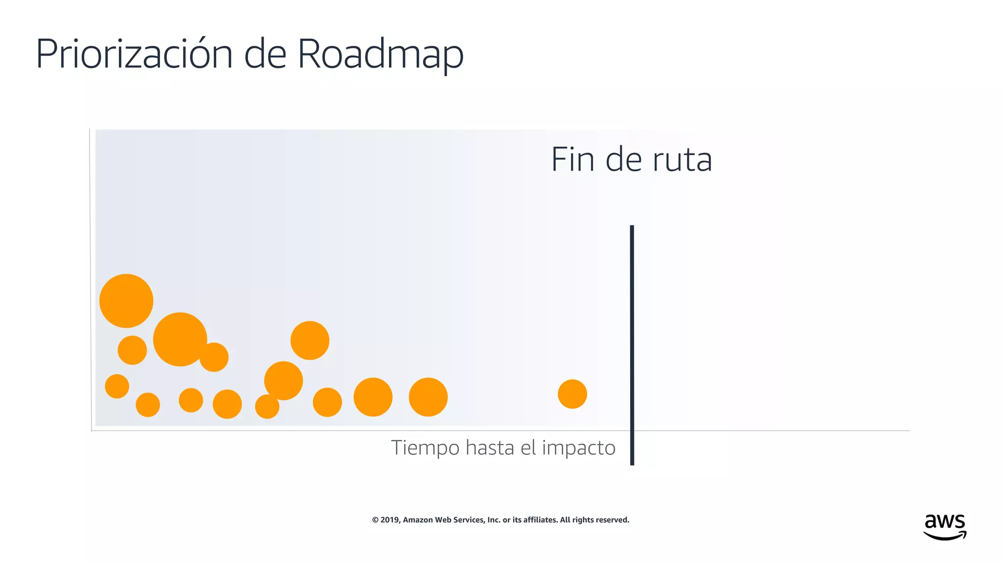 © 2019, Amazon Web Services, Inc. or its affiliates. All rights reserved.
Tiempo hasta el impacto
Priorización de Roadmap
Fin de ruta
 