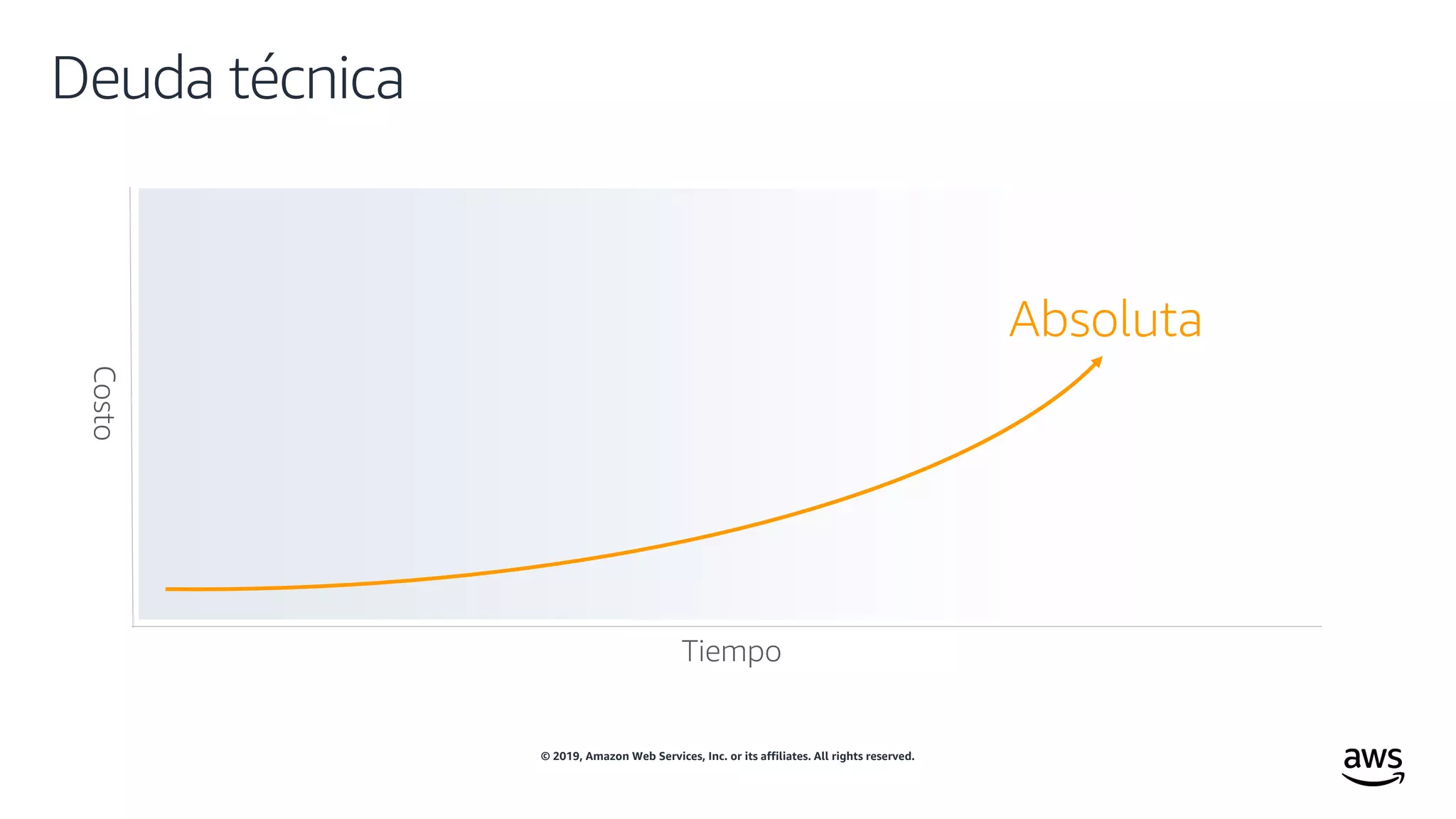 © 2019, Amazon Web Services, Inc. or its affiliates. All rights reserved.
Deuda técnicaCosto
Tiempo
Absoluta
 