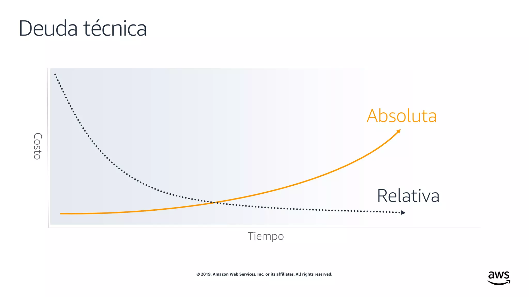 © 2019, Amazon Web Services, Inc. or its affiliates. All rights reserved.
Deuda técnica
Tiempo
Costo
Relativa
Absoluta
 