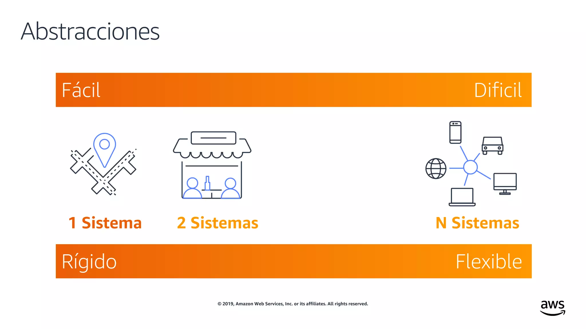 © 2019, Amazon Web Services, Inc. or its affiliates. All rights reserved.
Rígido Flexible
Abstracciones
Fácil Dificil
1 Sistema N Sistemas2 Sistemas
 