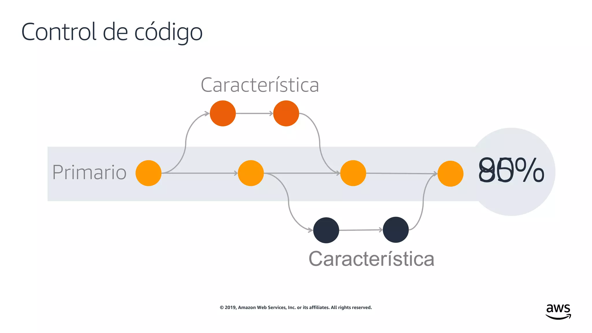 © 2019, Amazon Web Services, Inc. or its affiliates. All rights reserved.
80%
Control de código
Característica
Primario
Característica
85%90%
 