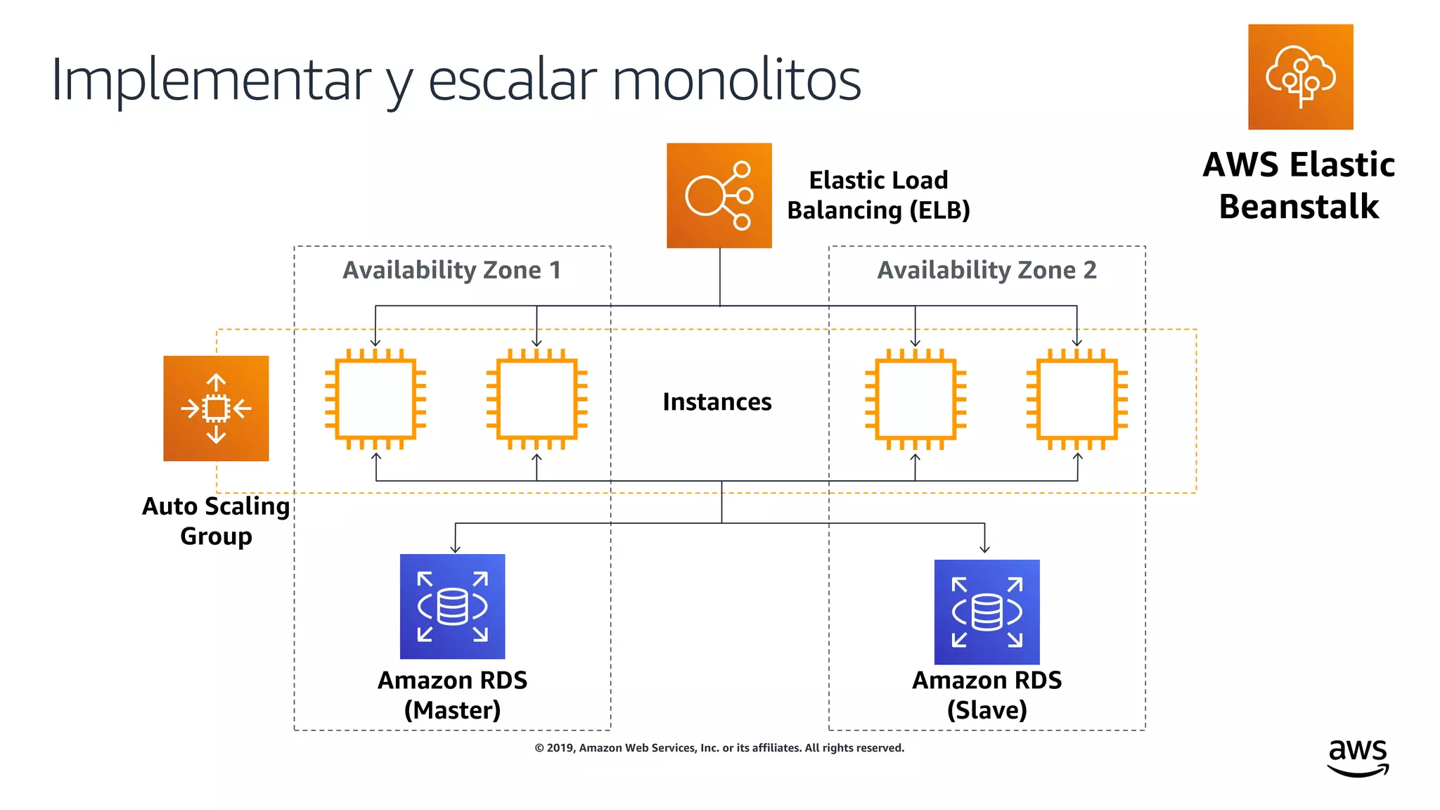 © 2019, Amazon Web Services, Inc. or its affiliates. All rights reserved.
AWS Elastic
Beanstalk
Implementar y escalar monolitos
Availability Zone 1 Availability Zone 2
Auto Scaling
Group
Amazon RDS
(Master)
Instances
Amazon RDS
(Slave)
Elastic Load
Balancing (ELB)
 