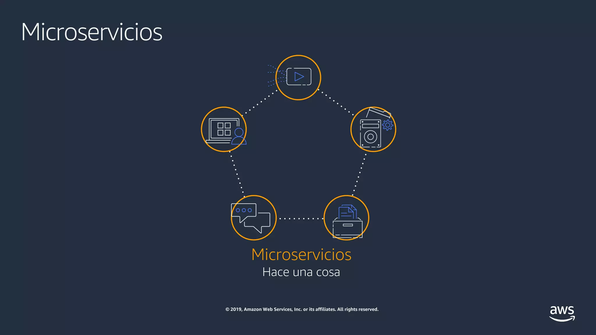 © 2019, Amazon Web Services, Inc. or its affiliates. All rights reserved.
Microservicios
Hace una cosa
Microservicios
 