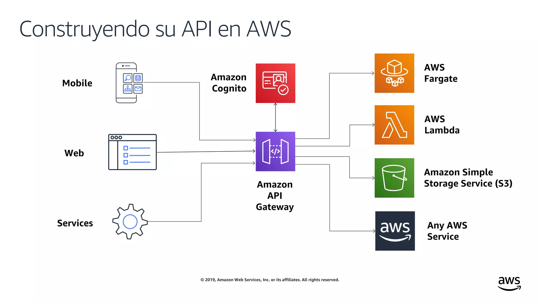 © 2019, Amazon Web Services, Inc. or its affiliates. All rights reserved.
Construyendo su API en AWS
Amazon
Cognito
Web
Amazon Simple
Storage Service (S3)Amazon
API
Gateway
Services
AWS
Lambda
Any AWS
Service
Mobile
AWS
Fargate
 