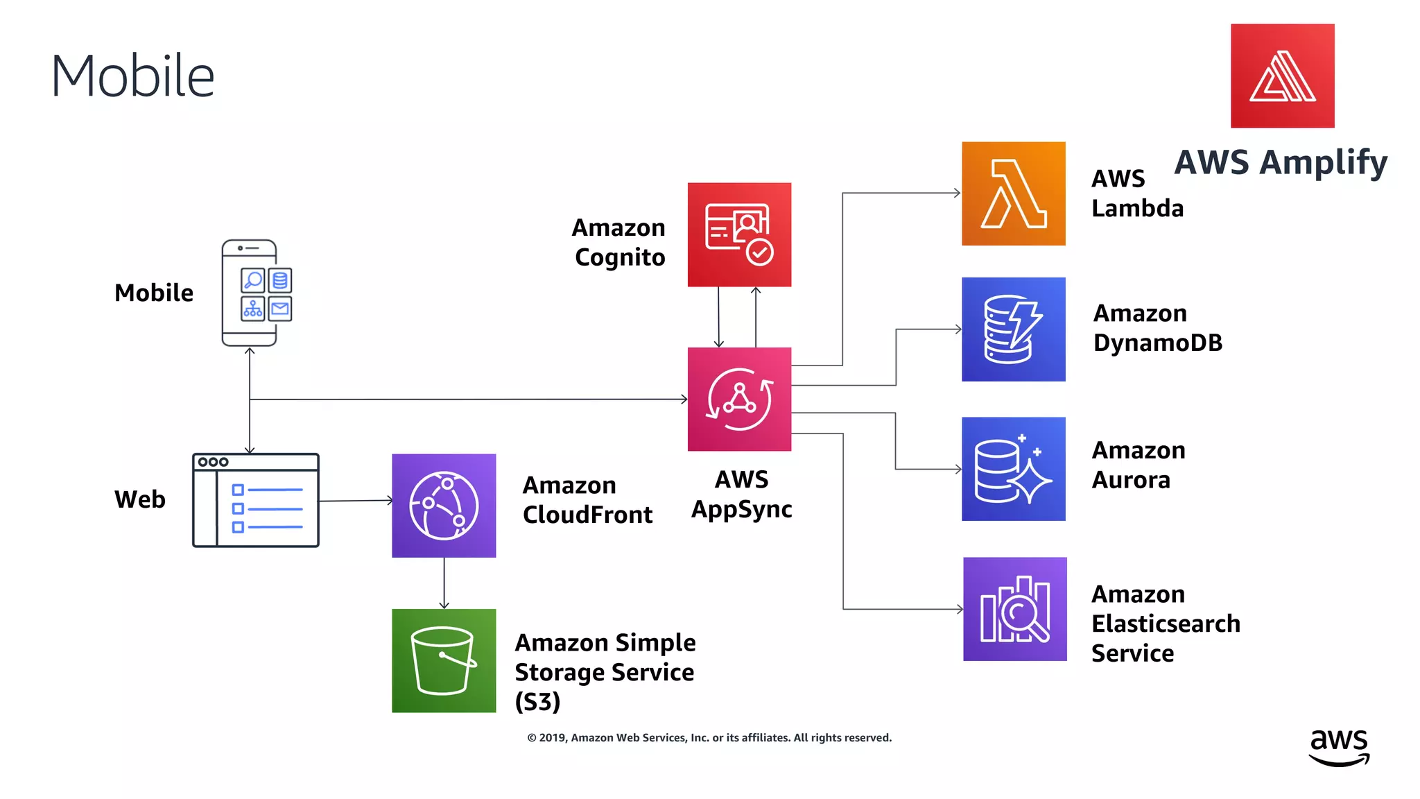 © 2019, Amazon Web Services, Inc. or its affiliates. All rights reserved.
Amazon
CloudFront
Mobile
Web
Amazon
AuroraAWS
AppSync
Amazon Simple
Storage Service
(S3)
Mobile
Amazon
Cognito
Amazon
DynamoDB
Amazon
Elasticsearch
Service
AWS
Lambda
AWS Amplify
 