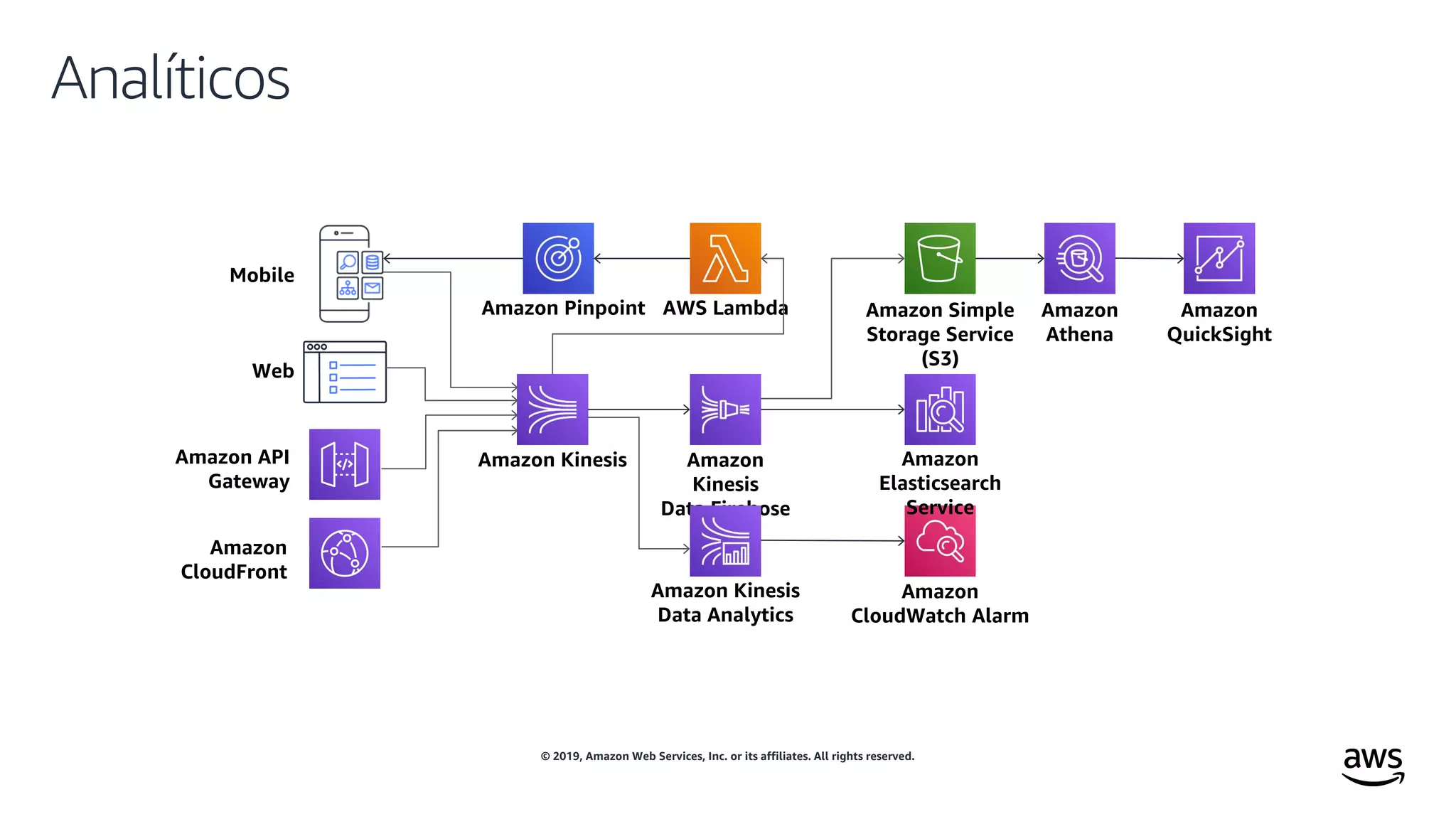 © 2019, Amazon Web Services, Inc. or its affiliates. All rights reserved.
Analíticos
Mobile
Web
Amazon Kinesis Amazon
Kinesis
Data Firehose
Amazon Simple
Storage Service
(S3)
AWS LambdaAmazon Pinpoint
Amazon Kinesis
Data Analytics
Amazon
Elasticsearch
Service
Amazon
CloudWatch Alarm
Amazon API
Gateway
Amazon
CloudFront
Amazon
Athena
Amazon
QuickSight
 