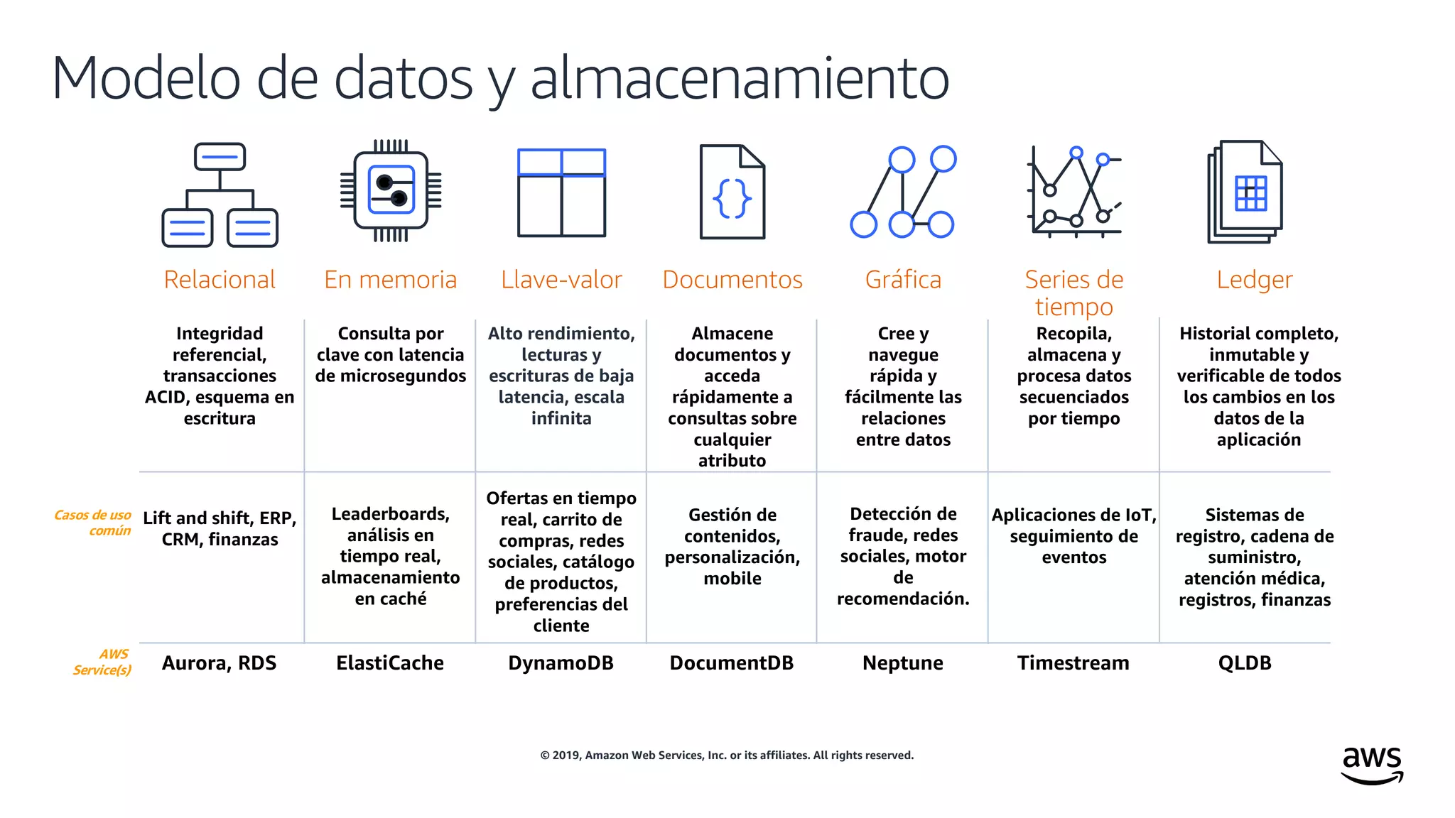 © 2019, Amazon Web Services, Inc. or its affiliates. All rights reserved.
Relacional
Integridad
referencial,
transacciones
ACID, esquema en
escritura
Lift and shift, ERP,
CRM, finanzas
Aurora, RDS
Llave-valor
Alto rendimiento,
lecturas y
escrituras de baja
latencia, escala
infinita
Ofertas en tiempo
real, carrito de
compras, redes
sociales, catálogo
de productos,
preferencias del
cliente
DynamoDB
Documentos
Almacene
documentos y
acceda
rápidamente a
consultas sobre
cualquier
atributo
Gestión de
contenidos,
personalización,
mobile
DocumentDB
En memoria
Consulta por
clave con latencia
de microsegundos
Leaderboards,
análisis en
tiempo real,
almacenamiento
en caché
ElastiCache
Gráfica
Cree y
navegue
rápida y
fácilmente las
relaciones
entre datos
Detección de
fraude, redes
sociales, motor
de
recomendación.
Neptune
Series de
tiempo
Recopila,
almacena y
procesa datos
secuenciados
por tiempo
Aplicaciones de IoT,
seguimiento de
eventos
Timestream
Ledger
Historial completo,
inmutable y
verificable de todos
los cambios en los
datos de la
aplicación
Sistemas de
registro, cadena de
suministro,
atención médica,
registros, finanzas
QLDB
AWS
Service(s)
Casos de uso
común
Modelo de datos y almacenamiento
 