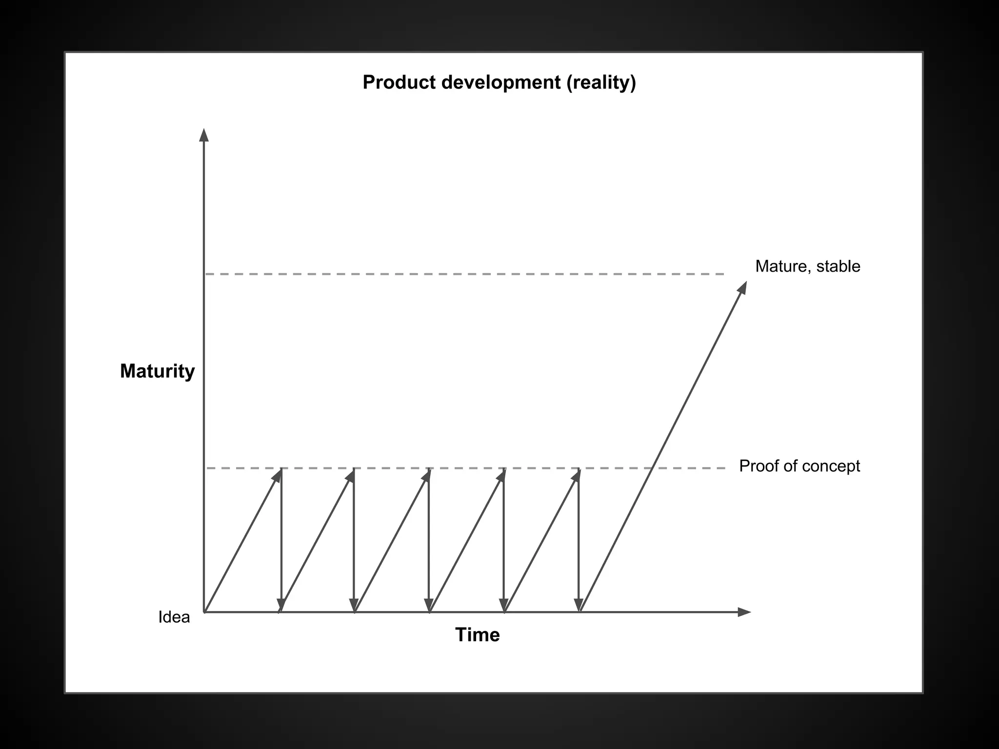“I've come to believe that
learning is the essential
unit of progress for
startups.”
Eric Ries
 