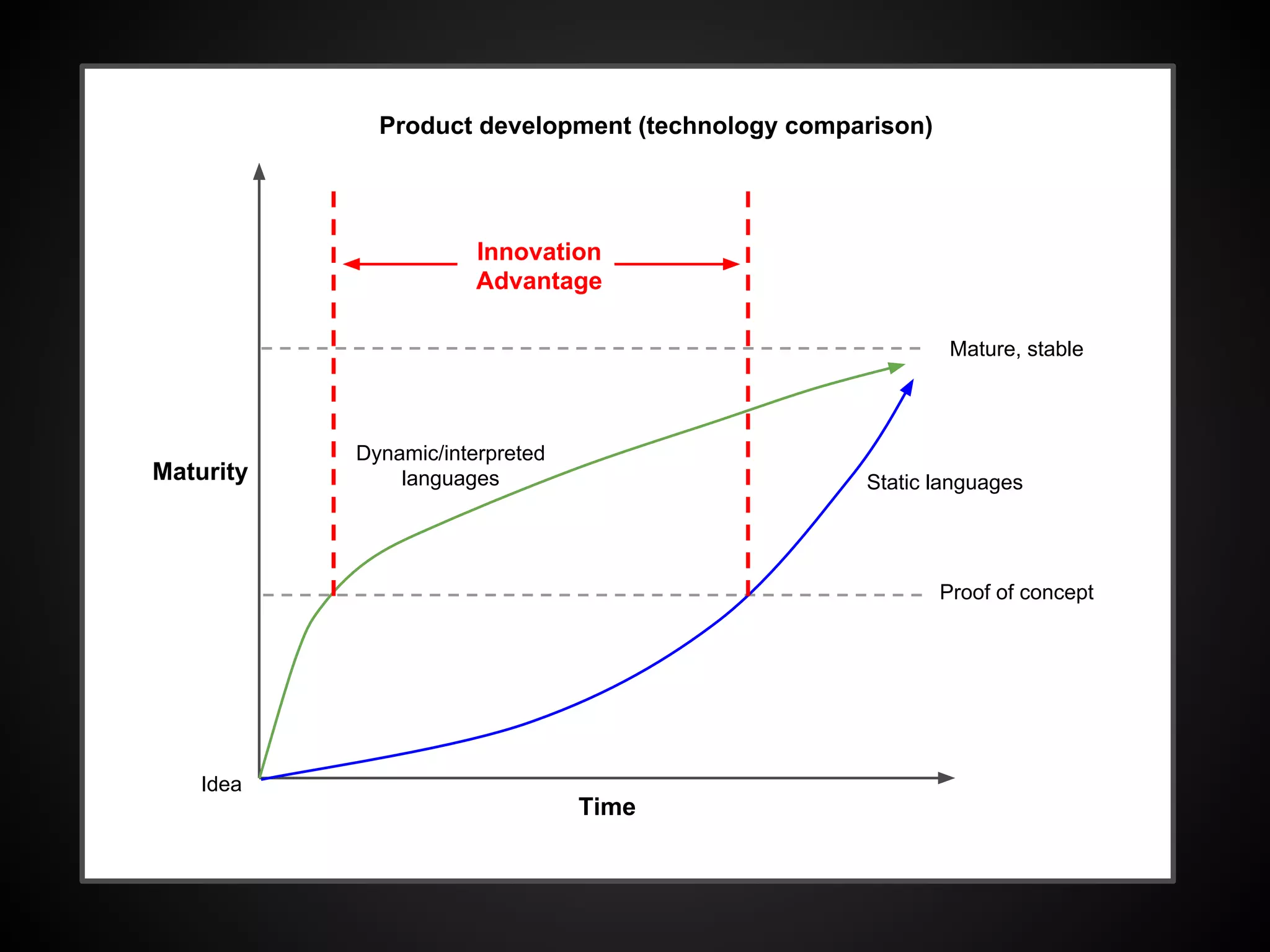 The only way to find the right thing
is through experiments.
 