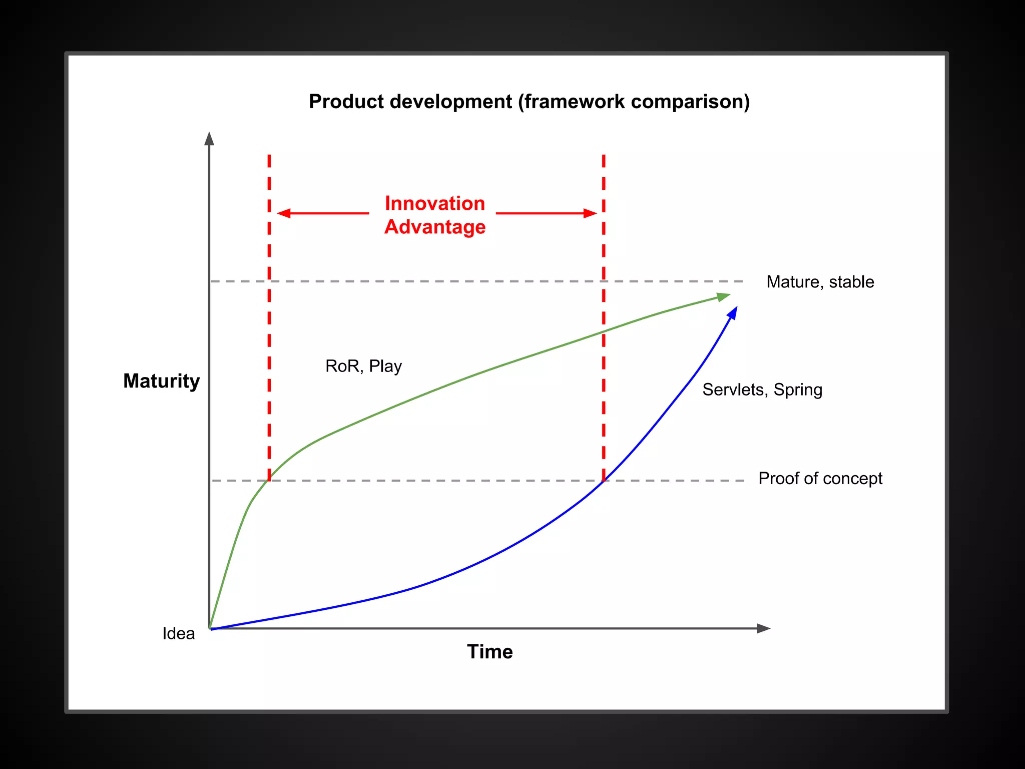 The experiments can’t take too
long, or you run out of money.
 