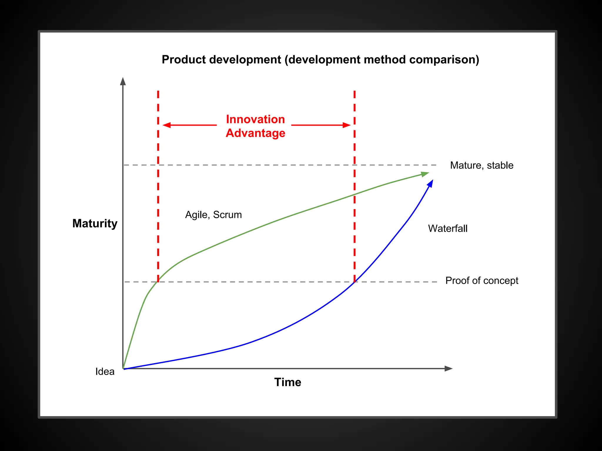 That’s why you need to fail fast.
 