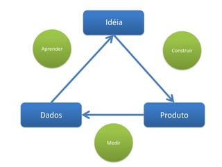 IdéiaAprenderConstruirDadosProdutoMedir