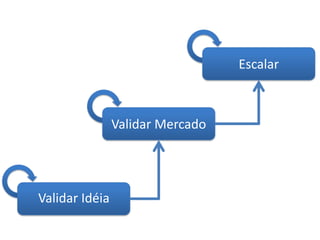 EscalarValidar MercadoValidar Idéia